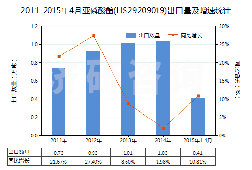 2011-2015年4月亞磷酸酯(HS29209019)出口量及增速統(tǒng)計